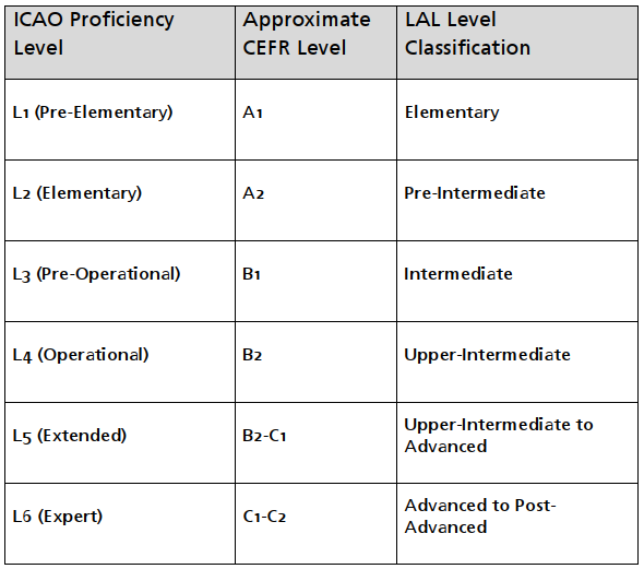 Language Levels 2 icaoproficiency