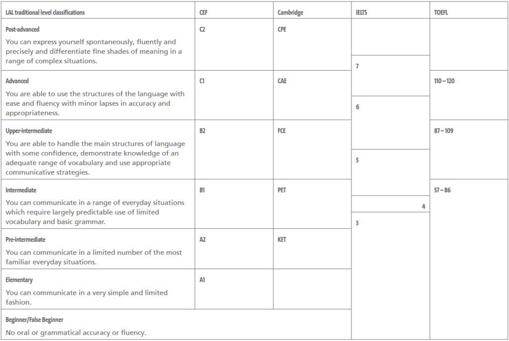 Language Levels 1 languagelevels
